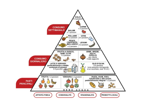 Piramide dieta mediterranea